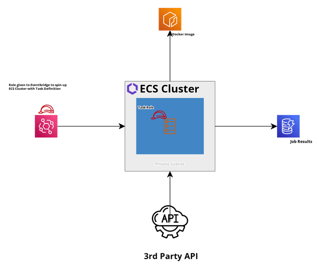 Creating Cloud Batch Job using AWS ECS Fargate, Eventbridge Scheduler & Terraform